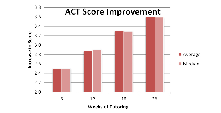 act scores